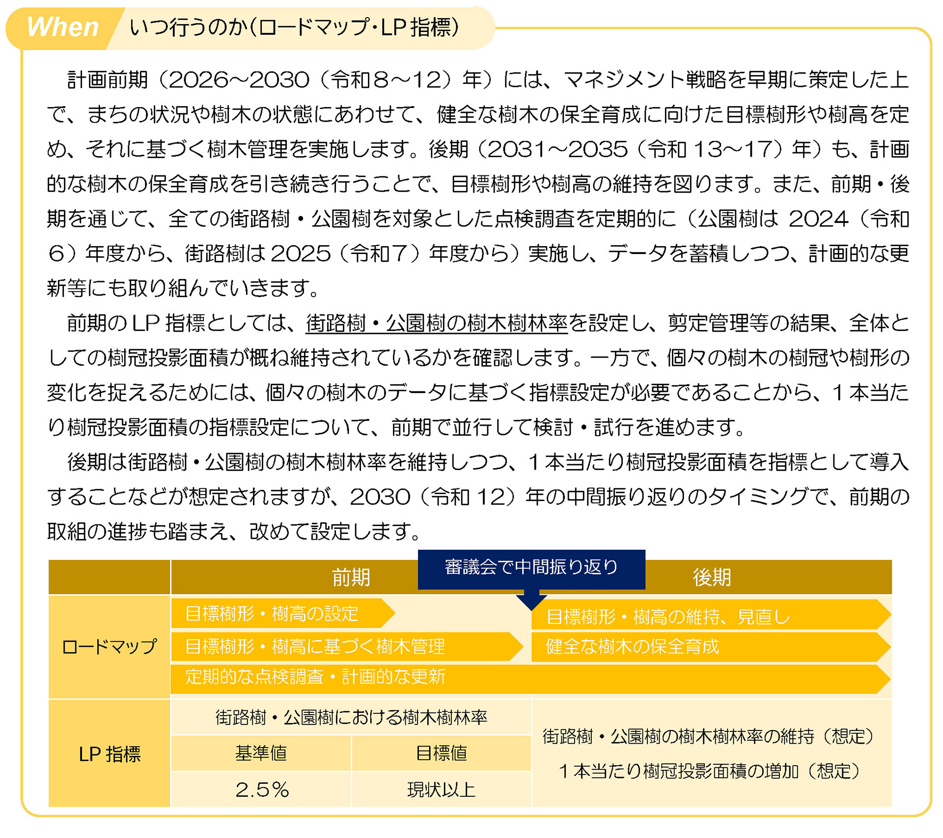 を通じて、民間緑地の表彰・認定・補助制度の積極的な周知と活用を進めていきます。
前期のLP 指標としては、表彰や認定を受けた優良緑地の実績を設定し、印象に残る優れた緑
地がどれだけ確保されたかを確認します。また、民有地緑化に対する補助制度の活用実績も指標
に設定し、緑化に対する財政的な支援をどれだけ実施できたかを確認します。
後期のLP 指標としては、優良緑地のさらなる増加などが想定されますが、2030(令和12)
年の中間振り返りのタイミングで、前期の取組の進捗も踏まえ、改めて設定します。