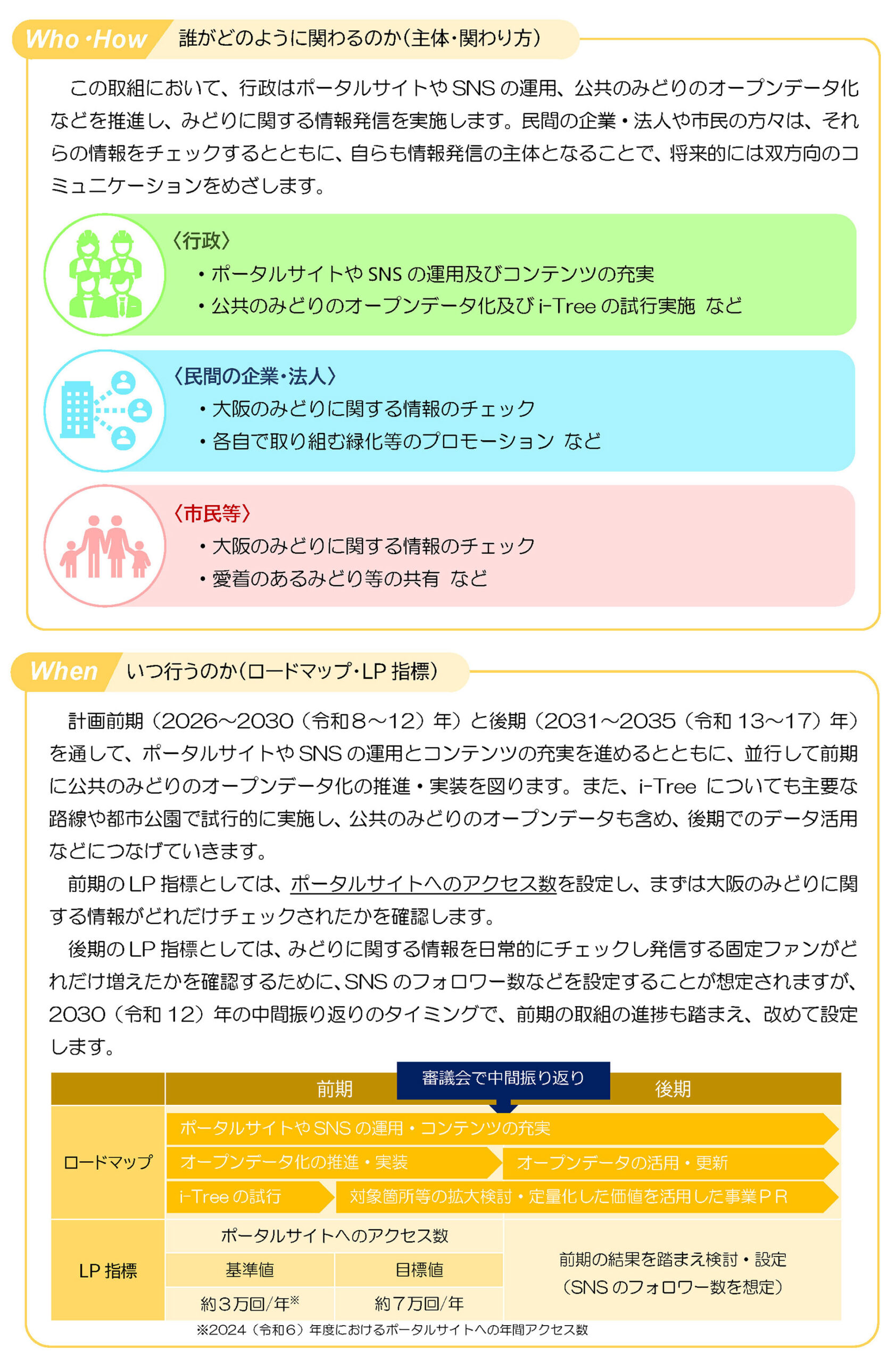 計画前期(2026~2030(令和8~12)年)と後期(2031~2035(令和13~17)年)
を通して、ポータルサイトやSNS の運用とコンテンツの充実を進めるとともに、並行して前期
に公共のみどりのオープンデータ化の推進・実装を図ります。また、i-Tree についても主要な
路線や都市公園で試行的に実施し、公共のみどりのオープンデータも含め、後期でのデータ活用
などにつなげていきます。