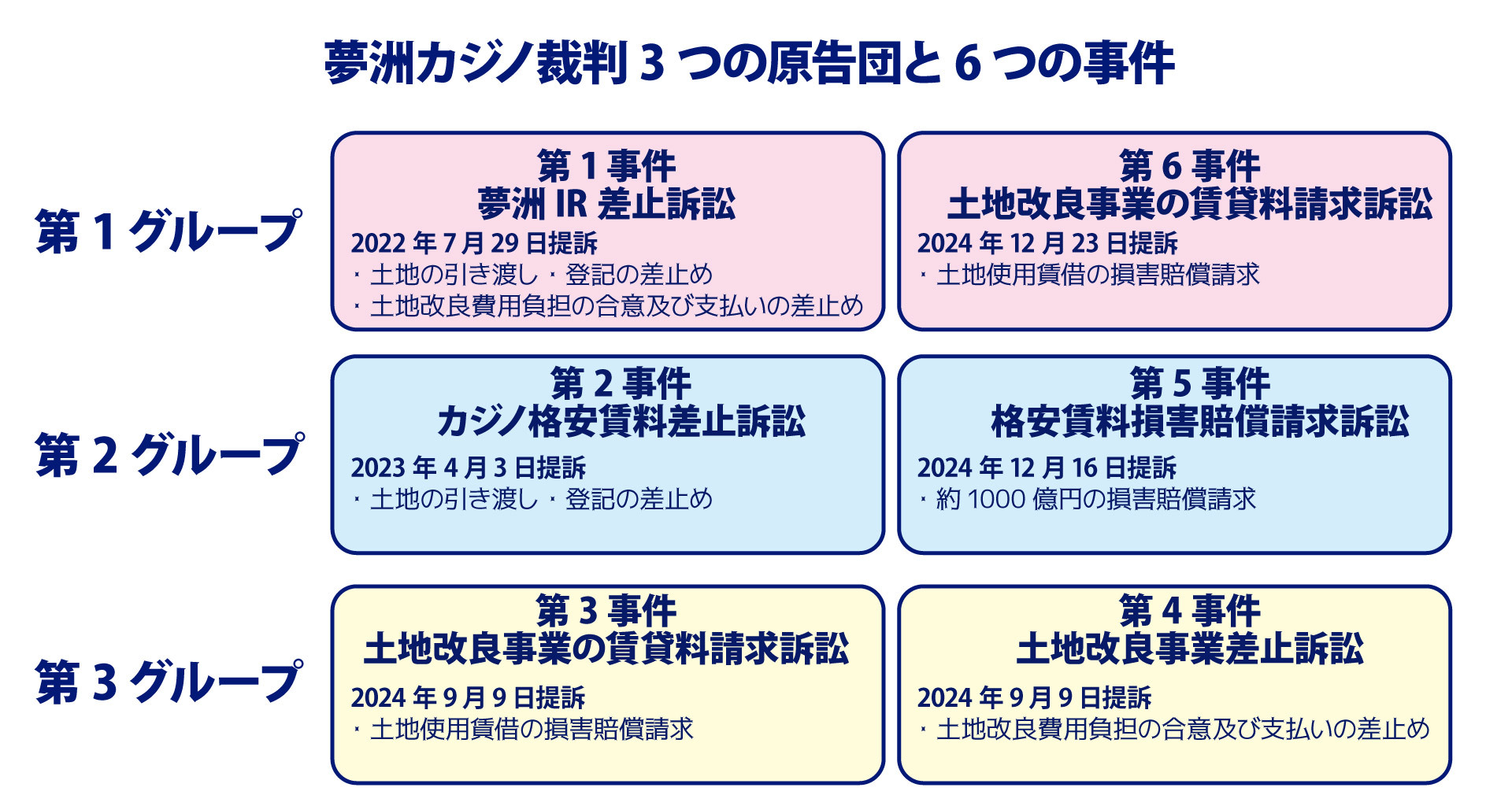第1事件・夢洲IR差止訴訟(第1グループ)
大阪市長・大阪港湾局長は大阪IR株式会社に夢洲の土地を貸す定期借地権設定契約を締結してはならない
大阪市長・大阪港湾局長は、大阪IR株式会社に対し土地改良事業の費用を一切支払ってはならない
第2事件・カジノ格安賃料差止訴訟(第2グループ)
カジノ用地の地代(借地料)月428円/㎡は安すぎる
大阪市長は大阪IR株式会社に夢洲の土地を貸す定期借地権設定契約を締結してはならない
第3事件・土地改良事業の賃貸料請求訴訟(第3グループ)
大阪市長・大阪港湾局長は、土地改良費用を負担する旨の合意の締結、大阪IR株式会社に対し金銭の支払いをしてはならない
第4事件・大阪IR・カジノ土地改良事業差止訴訟(第3グループ)
大阪市長・大阪港湾局長は、大阪IR株式会社に対し土地改良事業の土地賃貸料 1月あたり金2億1073万0589円を大阪市に支払うよう請求せよ
第5事件・格安賃料損害賠償請求訴訟(第2グループ)
大阪市元市長・大阪市長・大阪港湾局長・大阪IR株式会社・不動産鑑定業者・不動産鑑定士は、IR用地の適正な賃貸料と格安賃貸料の差額 金1044億円を大阪市に支払え
第6事件・土地改良事業の賃貸料請求訴訟(第1グループ)
大阪市長・大阪港湾局長は、大阪IR株式会社に対し土地改良事業の土地賃貸料 1月あたり金2億1073万0589円を大阪市に支払うよう請求せよ