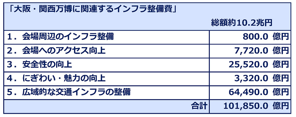 大阪・関西万博に関連するインフラ整備費 約10.2兆円