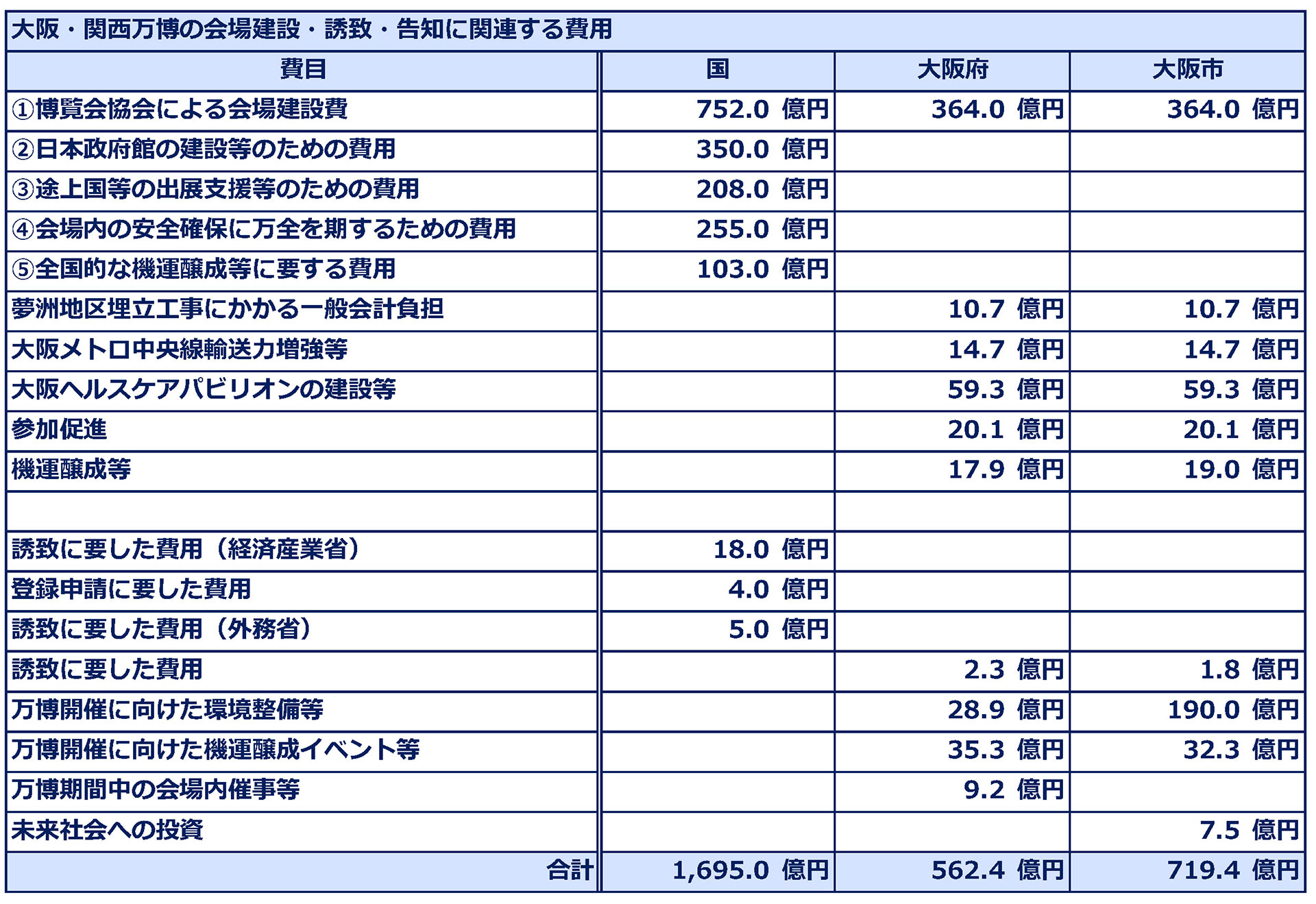 会場建設等関連工事及び開催にむけた費用 2,976.8 億円