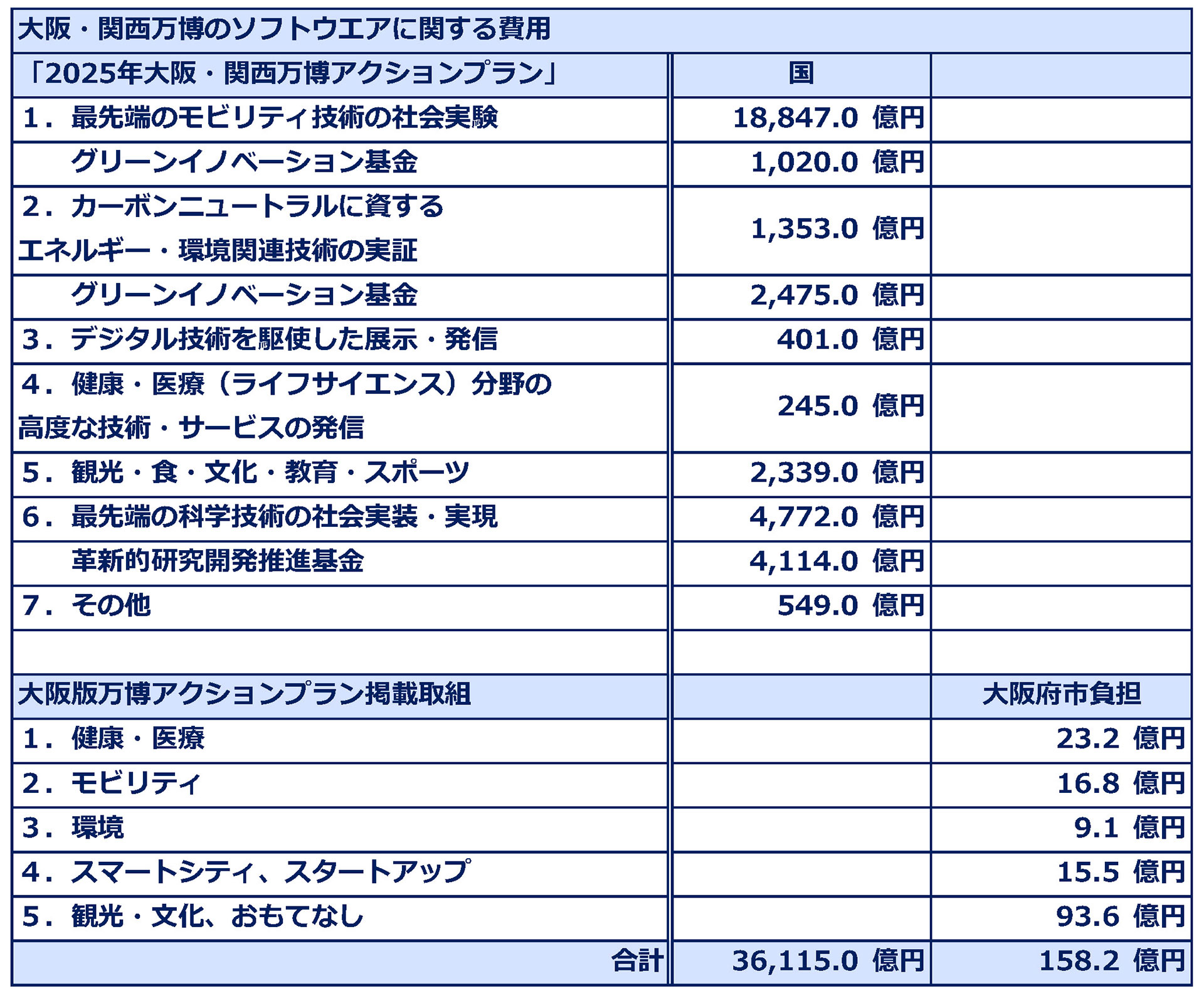 2025年大阪・関西万博アクションプラン 3兆6,273.2 億円