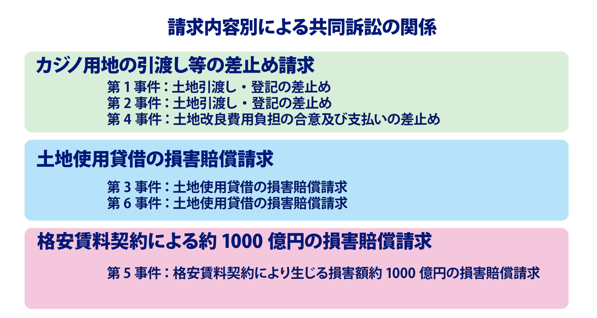 請求内容別による共同訴訟の関係
カジノ用地の引渡し等の差止め請求
第1事件:土地引渡し・登記の差止め
第2事件:土地引渡し・登記の差止め
第4事件:土地改良費用負担の合意及び支払いの差止め
土地使用貸借の損害賠償請求
第3事件:土地使用貸借の損害賠償請求
第6事件:土地使用貸借の損害賠償請求
格安賃料契約による約1000億円の損害賠償請求
第5事件:格安賃料契約により生じる損害額約1000億円の損害賠償請求