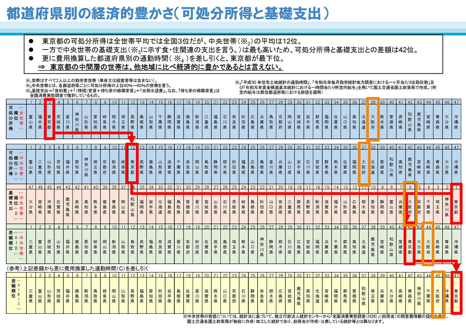 都道府県別の経済的豊かさ(可処分所得と基礎支出)