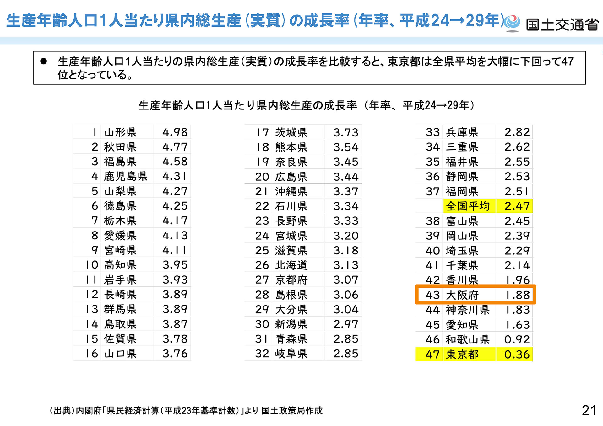 生産年齢人口1人当たり県内総生産(実質)の成長率(年率、平成24→29年)