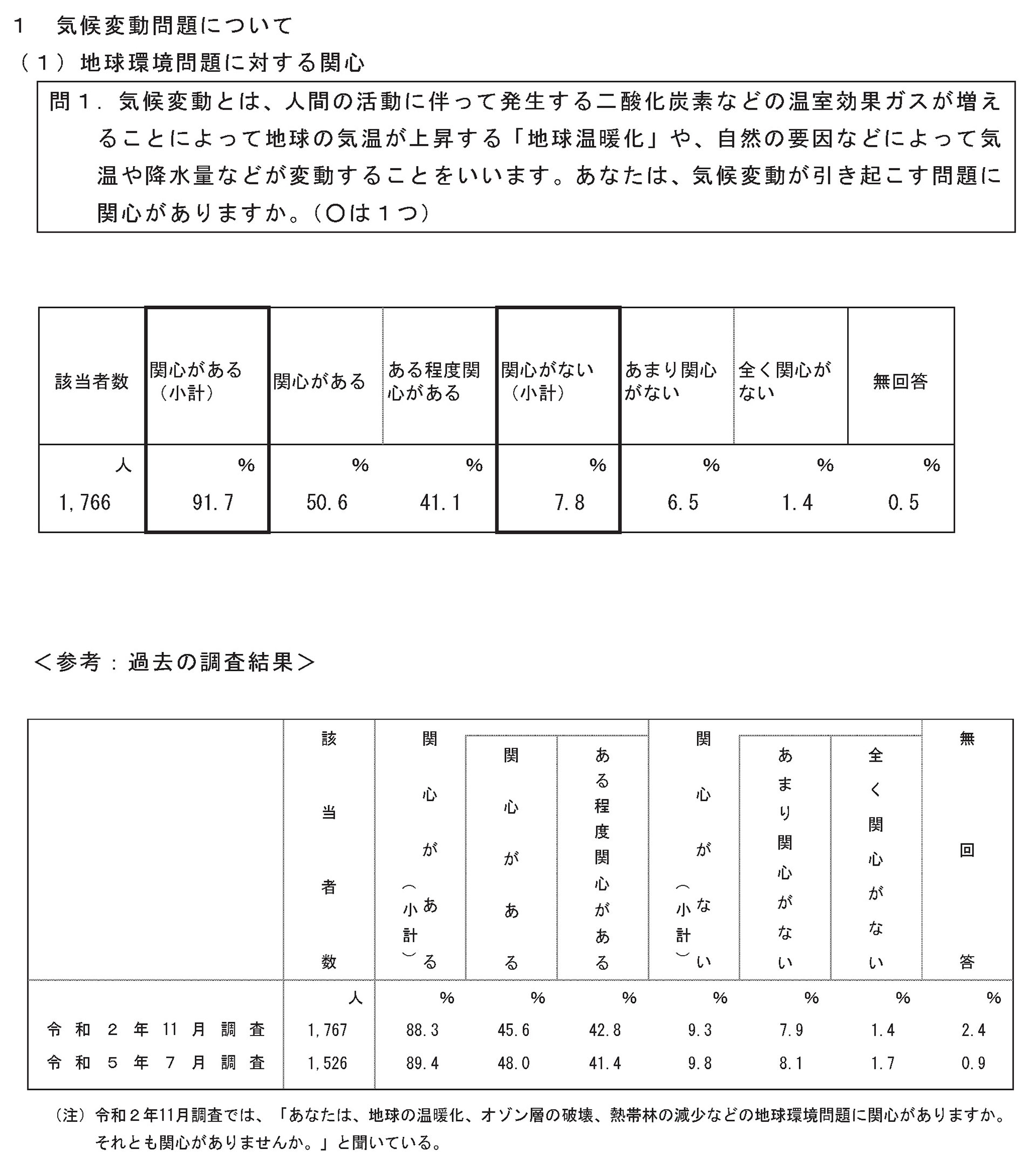 気候変動問題について
(1)地球環境問題に関する関心
問1.　あなたは気候変動が引き起こす問題に関心がありますか
関心がある	91.7%
	関心がある	50.6%
	ある程度関心がある	41.1%

関心がない	7.8%
	あまり関心がない	6.5%
	全く関心がない	1.4%

無回答	0.5%


令和５年７月調査
関心がある	89.4%
	関心がある	48.0%
	ある程度関心がある	41.4%

関心がない	9.8%
	あまり関心がない	8.1%
	全く関心がない	1.7%

無回答	0.9%
