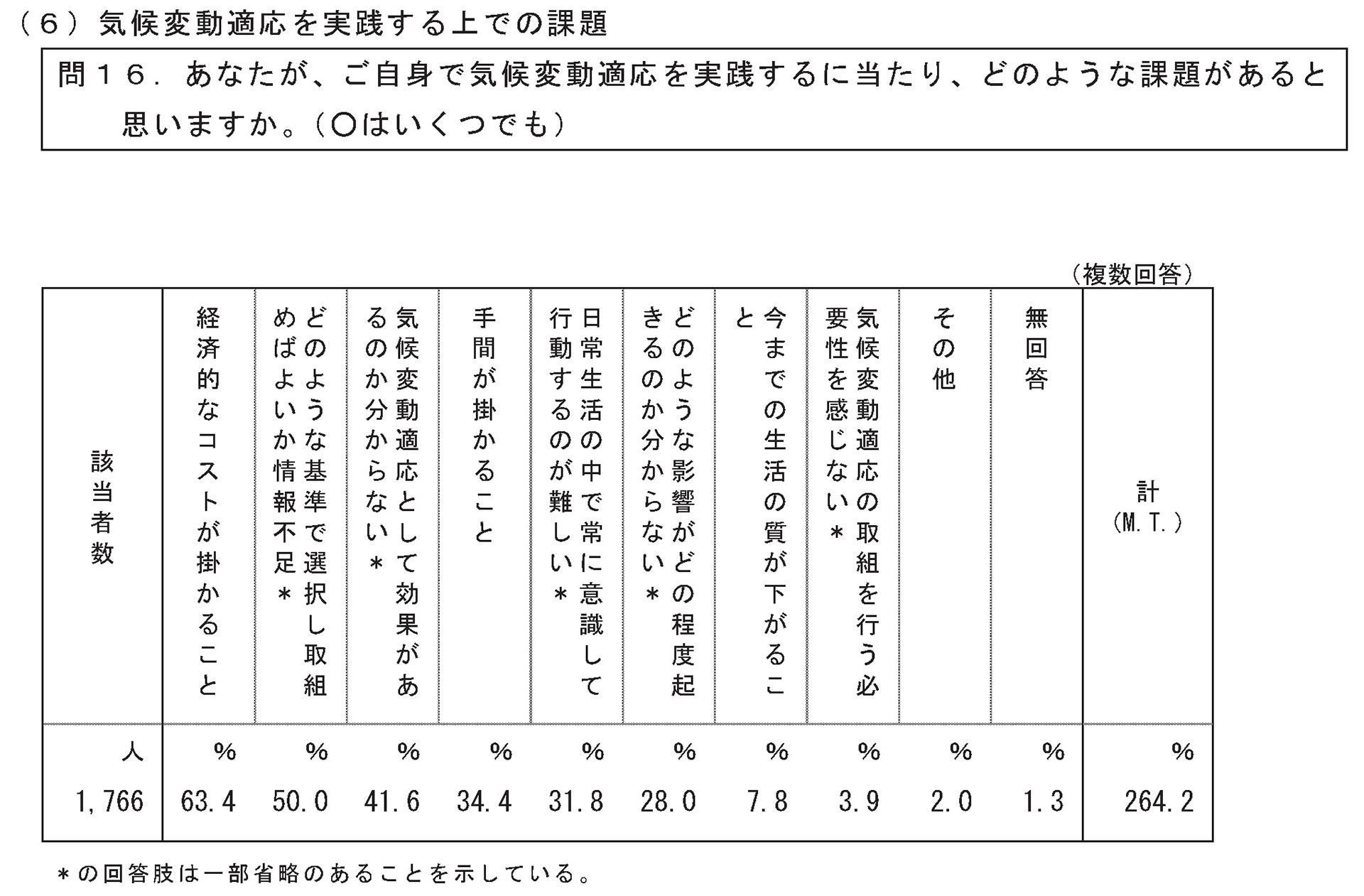 あなたが、ご自身で気候変動適応を実践するにあたり、どのような課題があると思いますか。

・経済的なコストがかかること		63.4%
・どのような基準で選択し取り組めばよいか情報不足	50.0%
・気候変動適応としてどれだけ効果があるかわからない	41.6%