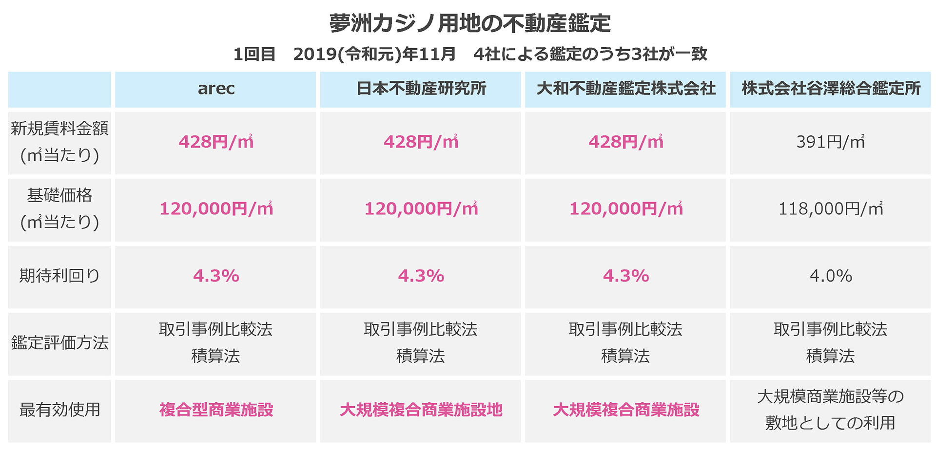 夢洲カジノ用地の不動産鑑定
1回目 2019(令和元)年11月 4社による鑑定のうち3社が一致