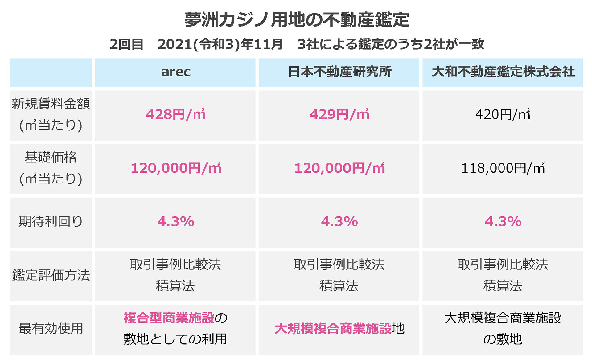 夢洲カジノ用地の不動産鑑定
2回目 2021(令和3)年11月 3社による鑑定のうち2社が一致