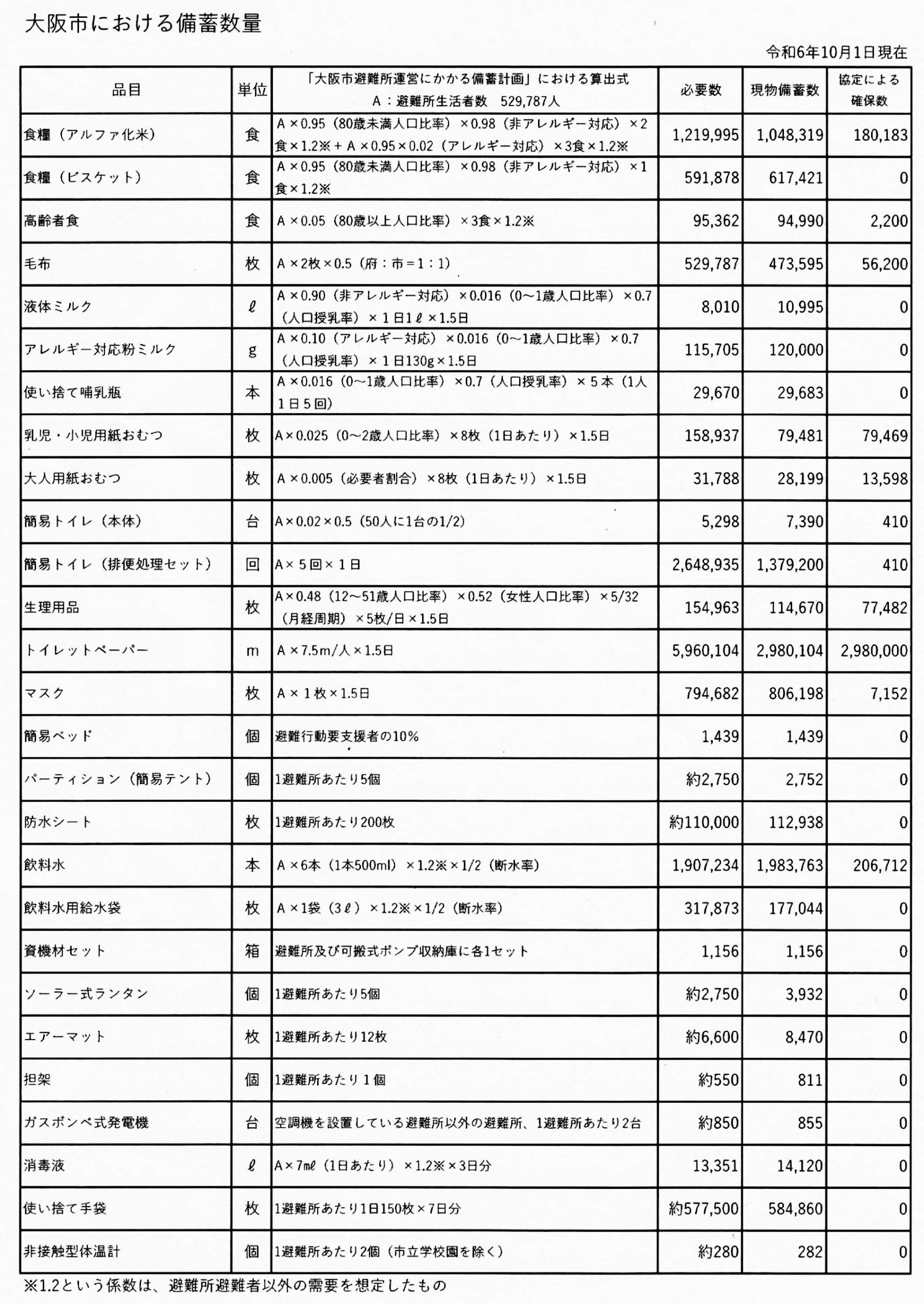 大阪市における備蓄数量