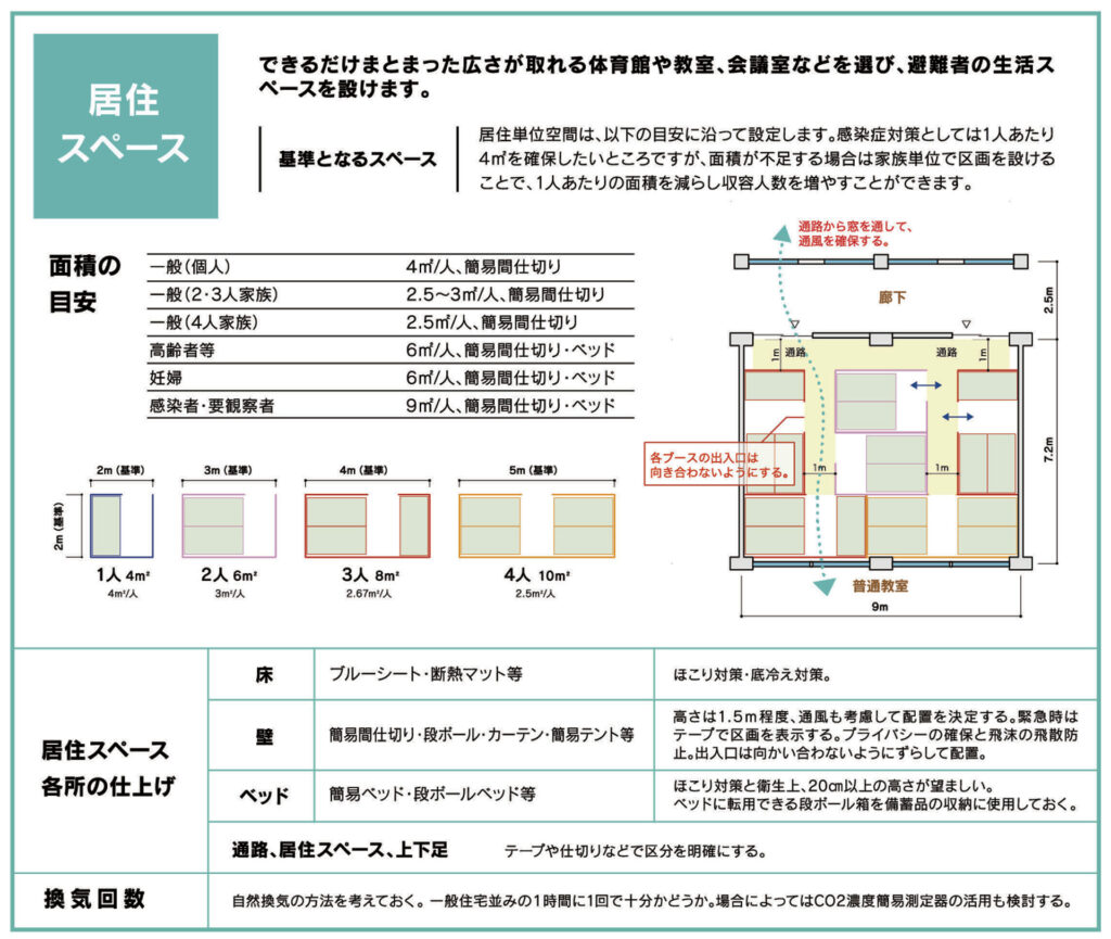 「一般社団法人東京都建築士事務所協会」が発行している「避難所モデルプラン みんなでつくる安全で安心な避難所」