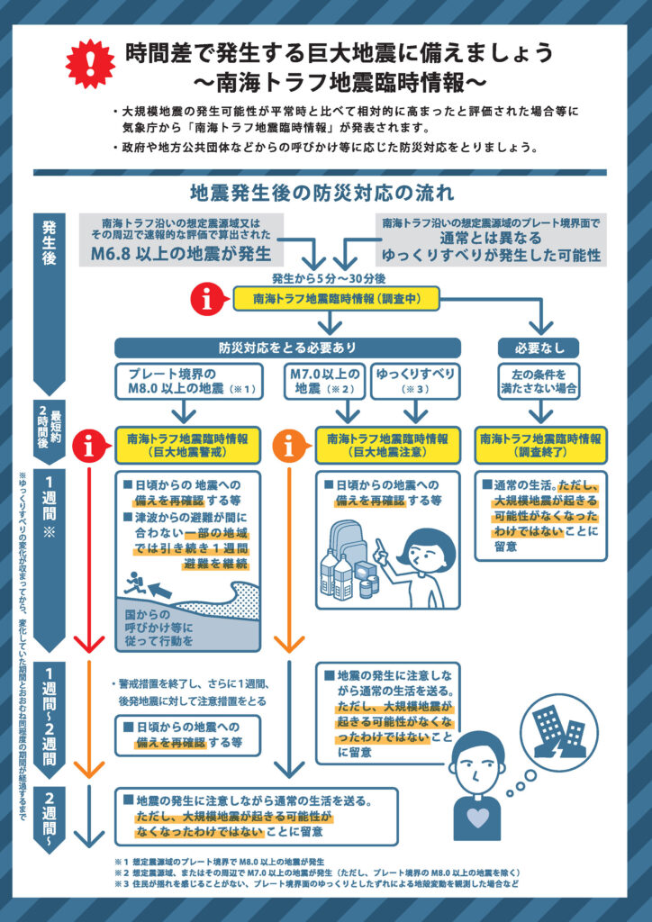 時間差で発生する巨大地震に備えましょう～南海トラフ地震臨時情報～
地震発生後の防災対応の流れ