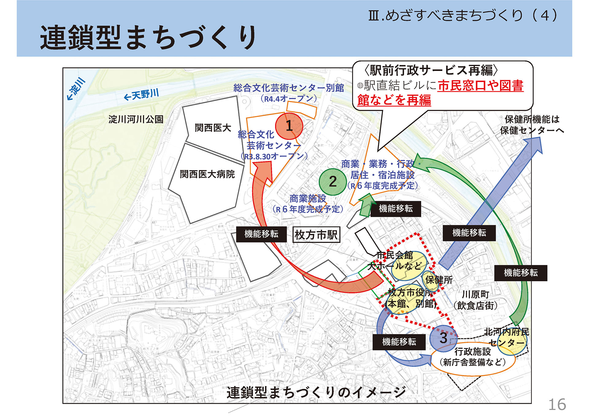 連鎖型まちづくり