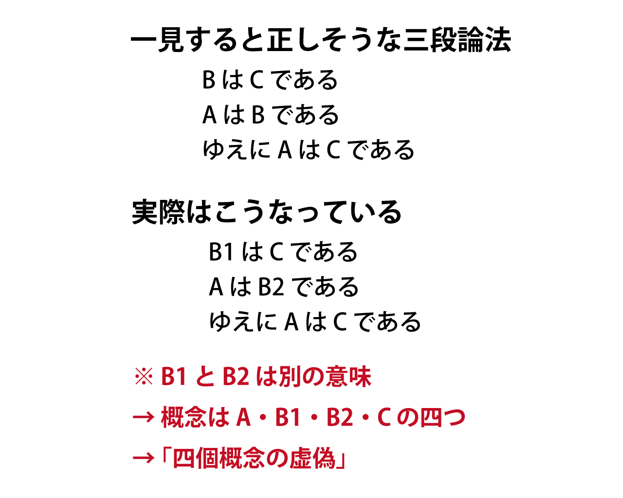 四個概念の虚偽の基本構造