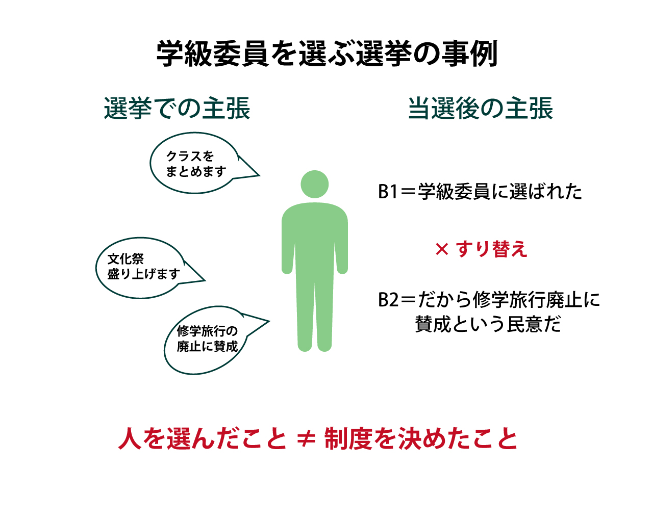 ・首長選挙で得られる信任=人物・行政運営への包括的信任
・住民投票で示される意思=制度変更そのものへの直接的判断
・両者の間に論理的な飛躍がある
