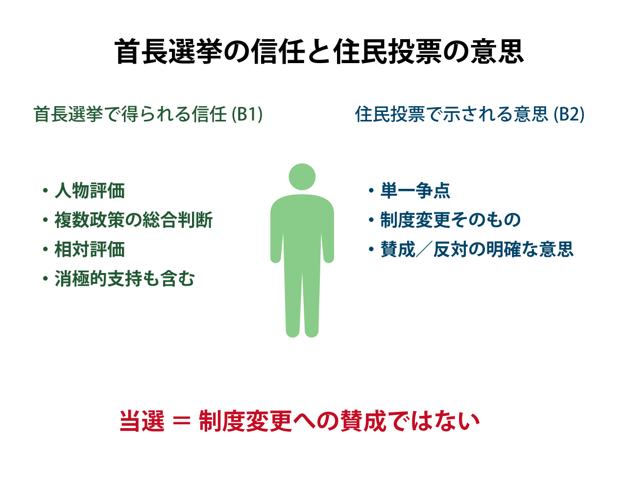 首長選挙と住民投票の違い
