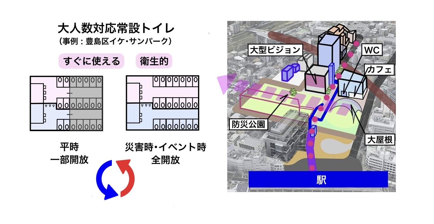 自立した都市経営
イベント収益を維持管理費に充てることで、行政の財政負担を抑えつつ、質の高い空間を維持できます。防災設備として補助金を利用して整備し、平時は多目的に活用する。これが、最も合理的な仕組みです。