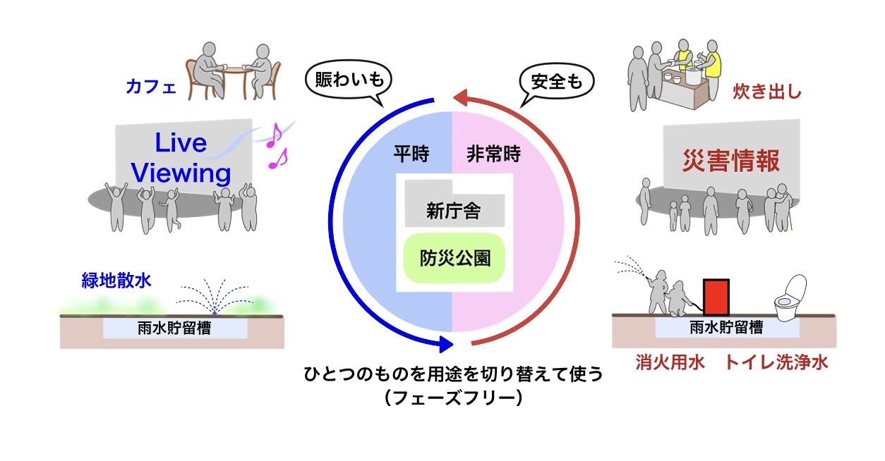 都市防災の「適正」を追求した新しいスタイル
これまでの防災設備は、災害時に備えて最低限を揃えておくだけの「眠らせる資産」になりがちでした。しかし、災害時に求められる大人数対応はイベントに求められる機能と同じ。都市の避難場所として相応しいのは「優れたイベント会場」です。駅前の「人が集まる力」を活かして日常的な賑わいを作り、その賑わいそのものをいざという時の「守り」へと転換していく。これが、これからの時代に求められる新しい都市防災のあり方ではないかと考えています。
第