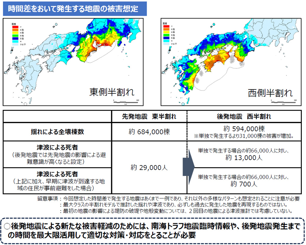 時間差をおいて発生する地震の被害想定
後発地震が発生した場合、地震の揺れや津波高は、最大クラスの地震の揺れや津波高を大きく超えることはないが、震度６弱以上の揺れや浸水深１m以上の浸水に続けて２回暴露される地域も存在
