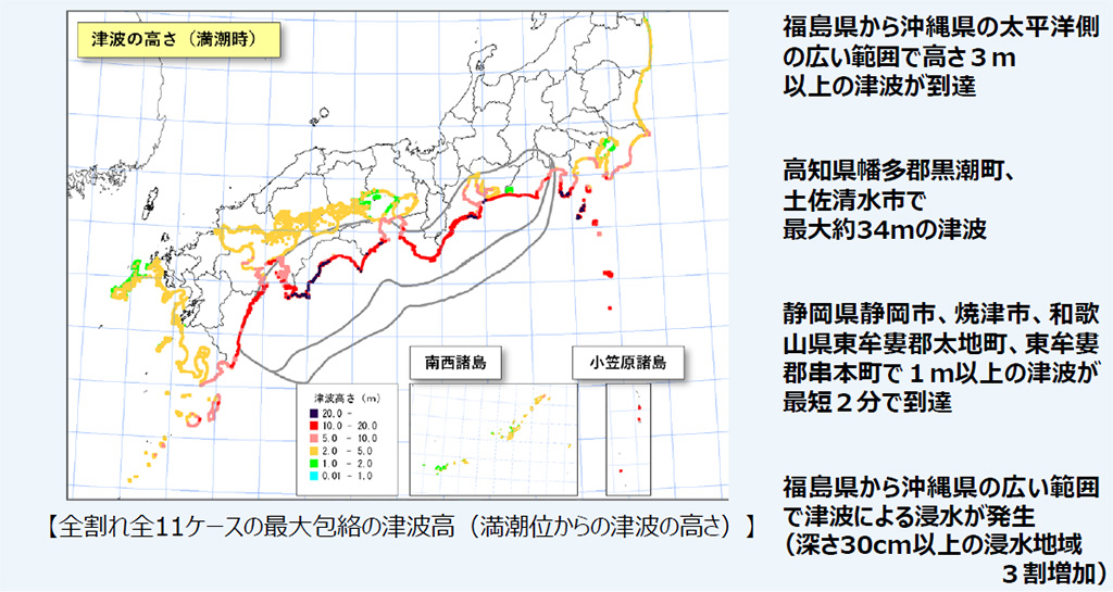 全割れ全11ケースの最大包絡の津波高（満潮位からの津波の高さ）
福島県から沖縄県の太平洋側の広い範囲で高さ３ｍ
以上の津波が到達
高知県幡多郡黒潮町、
土佐清水市で
最大約34mの津波
静岡県静岡市、焼津市、和歌山県東牟婁郡太地町、東牟婁郡串本町で１ｍ以上の津波が最短２分で到達
福島県から沖縄県の広い範囲で津波による浸水が発生
（深さ30cm以上の浸水地域
３割増加）