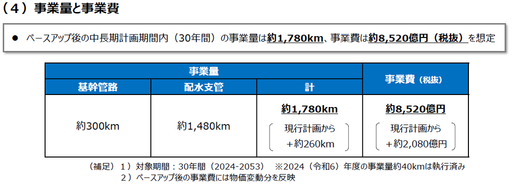 事業量と事業費
事業量
基幹管路 約300km
配水支管 約1,480km
計 約1,780km(現行計画から+約260km)
事業費(税抜)
約8,520億円(現行計画から+約2,080億円)