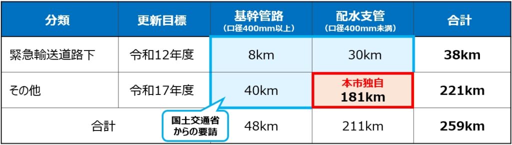 目標の目標
ア.計画期間
2026(令和8)~2035(令和17)年度
イ.対象管路
全ての鋳鉄管(約259km)
ウ.概要
⚫特に漏水による社会的影響が大きい 緊急輸送道路下にある鋳鉄管は5年以内に解消
⚫国土交通省の要請内容に加え、本市独自の取組として「配水支管」も対象として、全ての鋳鉄管を10年以内に解消