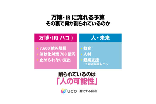 万博・IRの陰で薄くなる予算の大阪