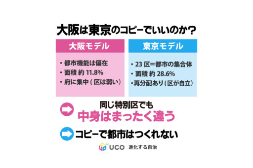 東京23区は都の約29%、大阪市は府の約12%にすぎない。この構造差により、同じ特別区でも自治の強さや役割は大きく異なる。制度は都市構造に合わせて設計すべきである。