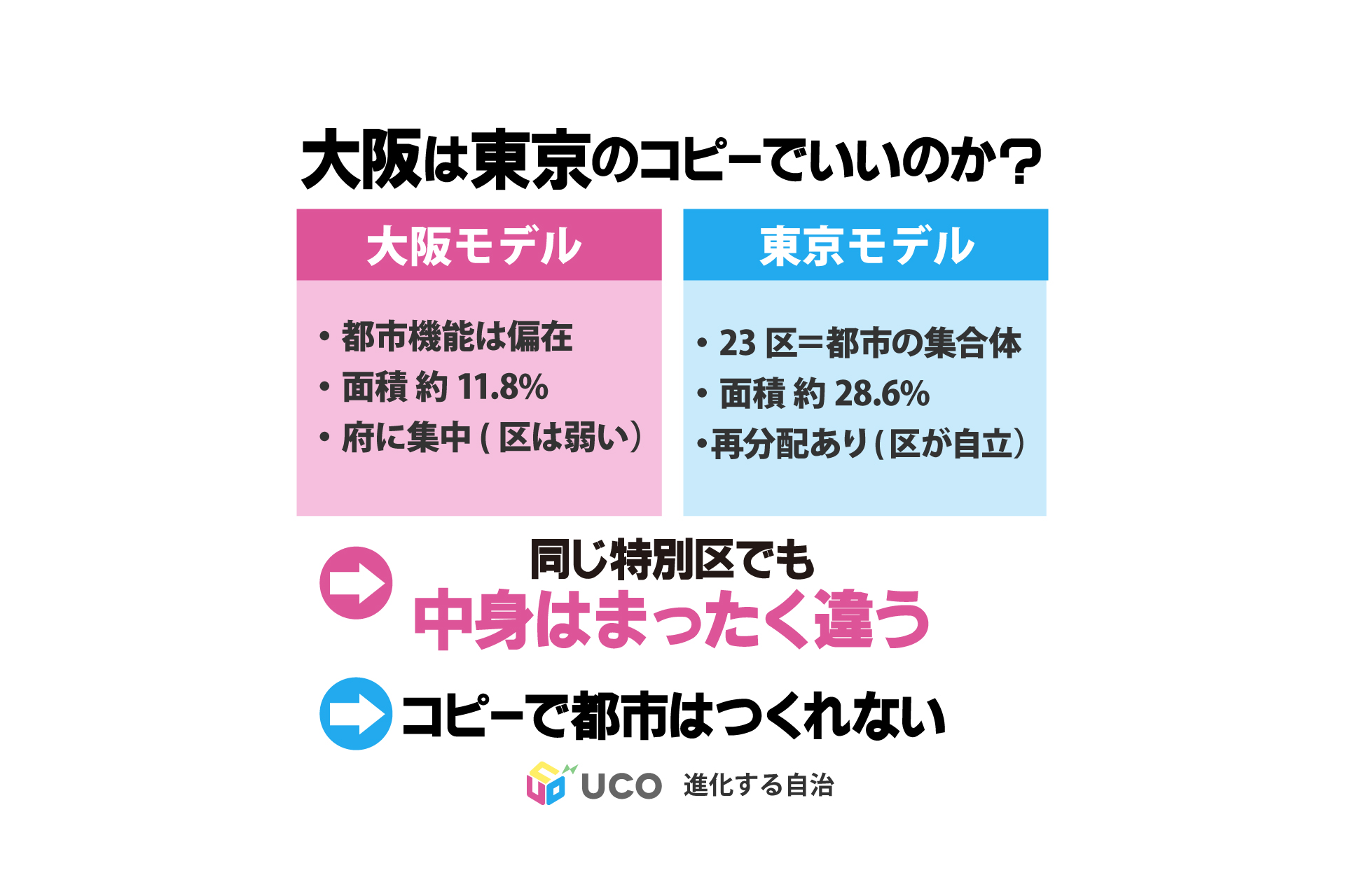東京23区は都の約29％、大阪市は府の約12％にすぎない。この構造差により、同じ特別区でも自治の強さや役割は大きく異なる。制度は都市構造に合わせて設計すべきである。