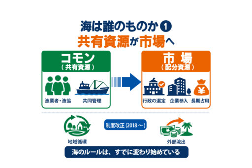海は誰のものか①――日本の沿岸で進む「コモン」から「市場」への転換