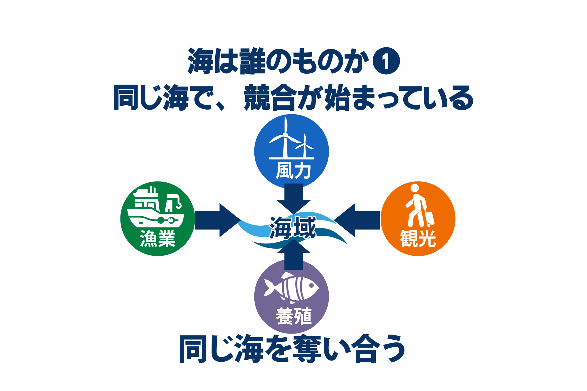海は誰のものか
同じ海で競合が始まっている
行業、観光、風力発電、養殖事業が同じ海を奪い合う