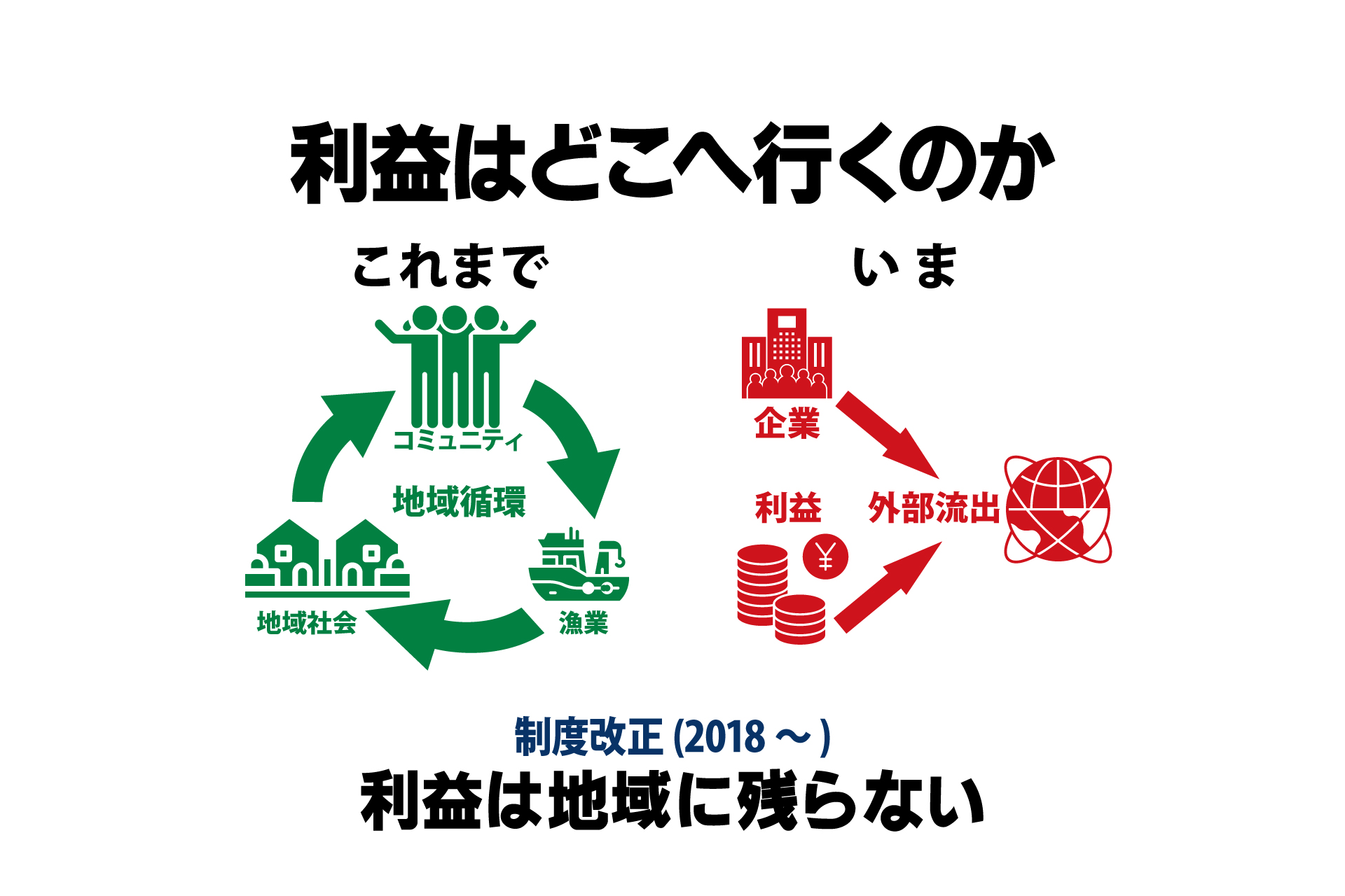 利益はどこへ行くのか
これまでの地域循環から、企業や外資による外部流出が始まっている。
いま、利益は地域に残らなくなりはじめた。