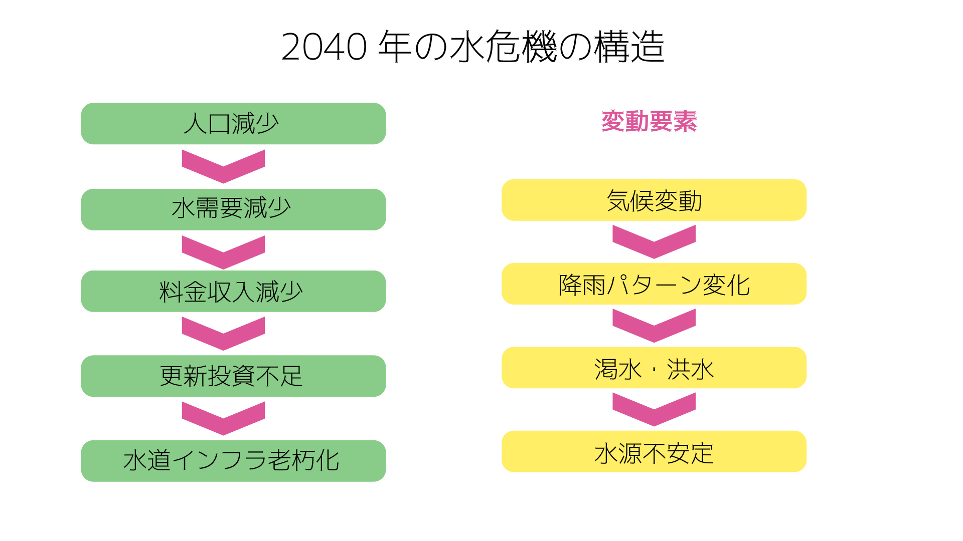 2040年の水危機の構造