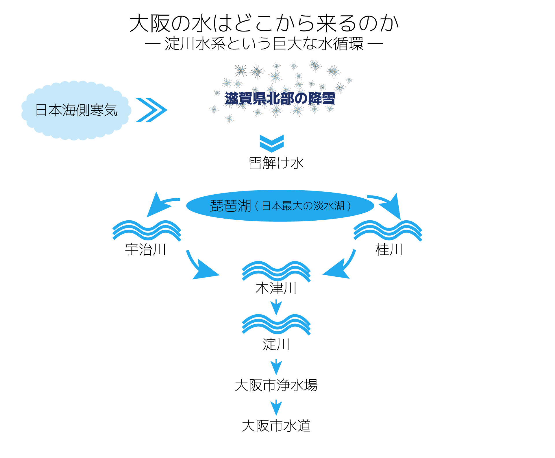 大阪の水はどこから来るのか― 淀川水系という巨大な水循環 ―