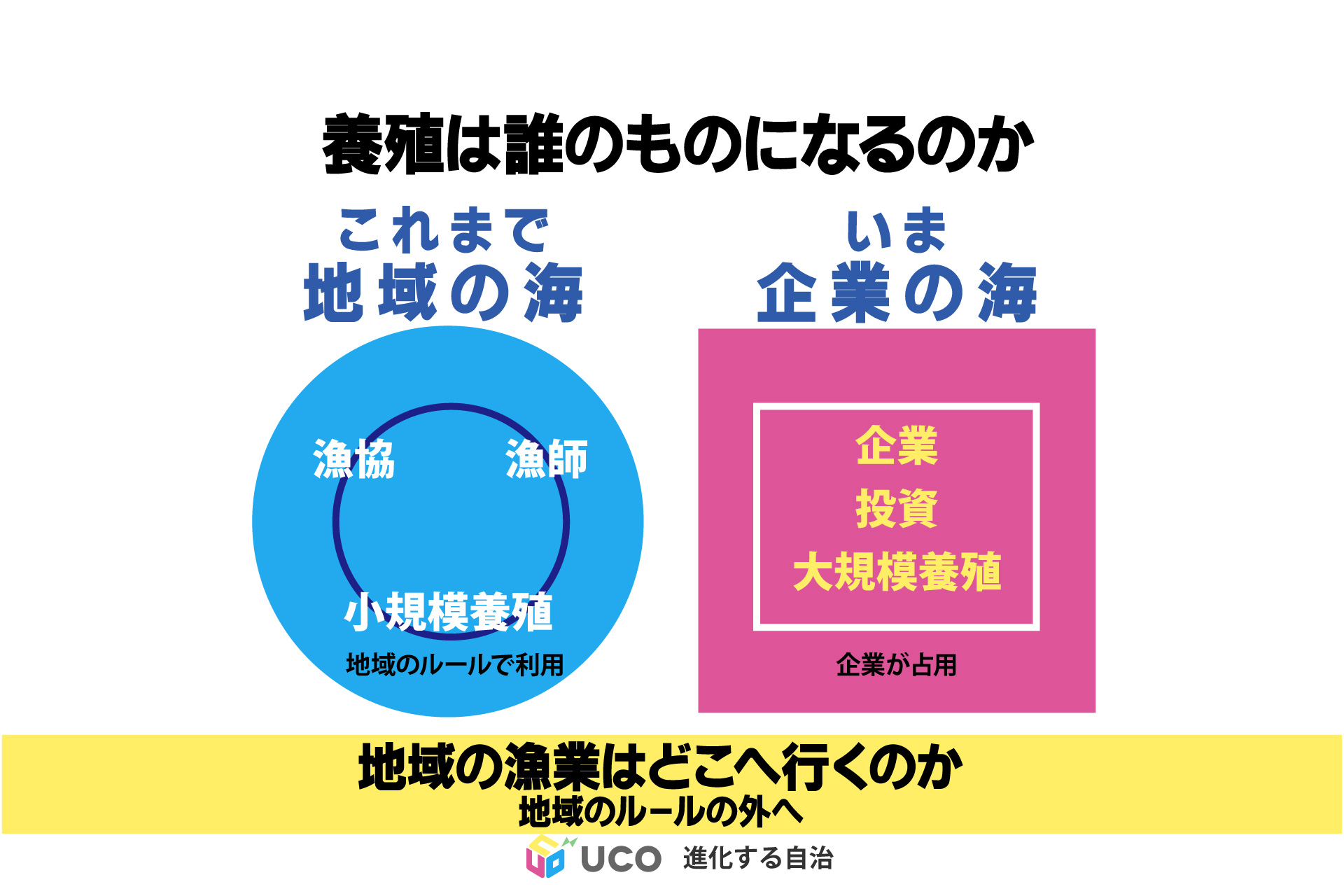 養殖は誰のものになるのか
これまで/地域の海
◎漁協
◎漁師
◎小規模養殖
地域のルールで利用
いま/企業の海
●企業
●投資
●大規模養殖
企業が占用
地域の漁業はどこへ行くのか
地域のルール外へ