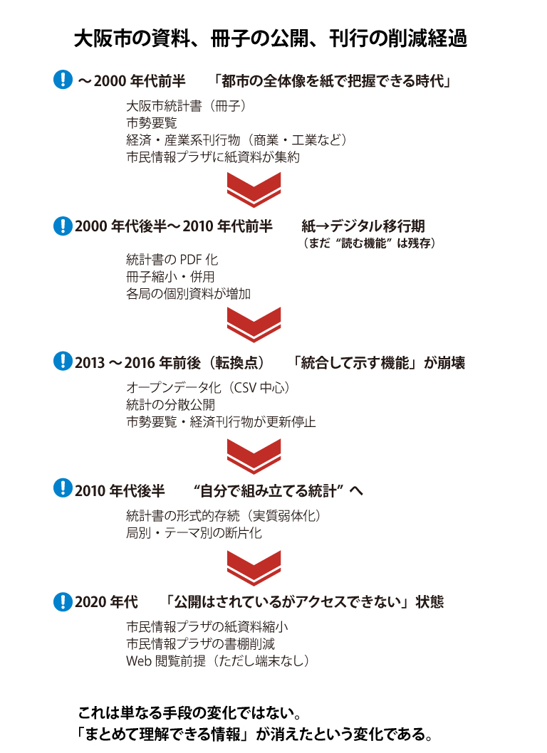 大阪市の資料、冊子の公開、刊行の削減経過

～2000年代前半　　「都市の全体像を紙で把握できる時代」

大阪市統計書（冊子）
市勢要覧
経済・産業系刊行物（商業・工業など）
市民情報プラザに紙資料が集約


2000年代後半～2010年代前半　　紙→デジタル移行期（まだ“読む機能”は残存）

統計書のPDF化
冊子縮小・併用
各局の個別資料が増加

2013～2016年前後（転換点）　　「統合して示す機能」が崩壊

オープンデータ化（CSV中心）
統計の分散公開
市勢要覧・経済刊行物が更新停止


2010年代後半　　“自分で組み立てる統計”へ

統計書の形式的存続（実質弱体化）
局別・テーマ別の断片化


2020年代　　「公開はされているがアクセスできない」状態

市民情報プラザの紙資料縮小
書棚削減
Web閲覧前提（ただし端末なし）
