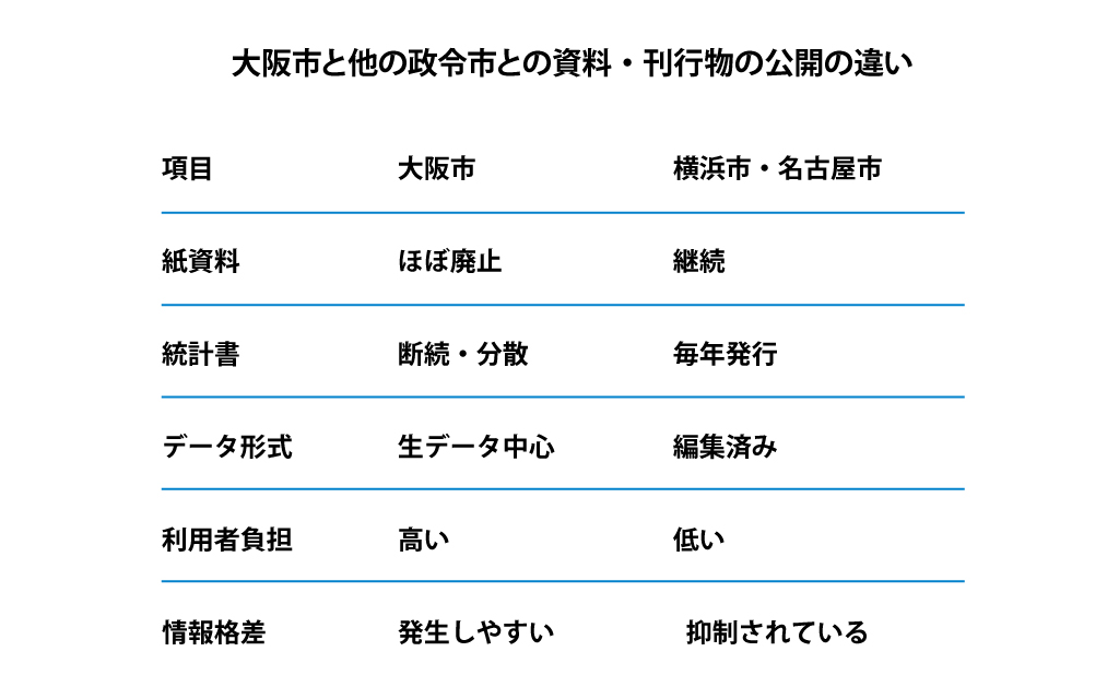 大阪市と他の政令市との資料・刊行物の公開の違い

項目		大阪市		横浜市・名古屋市
紙資料		ほぼ廃止		継続
統計書		断続・分散	毎年発行
データ形式	生データ中心	編集済み
利用者負担	高い		低い
情報格差		発生しやすい	抑制されている