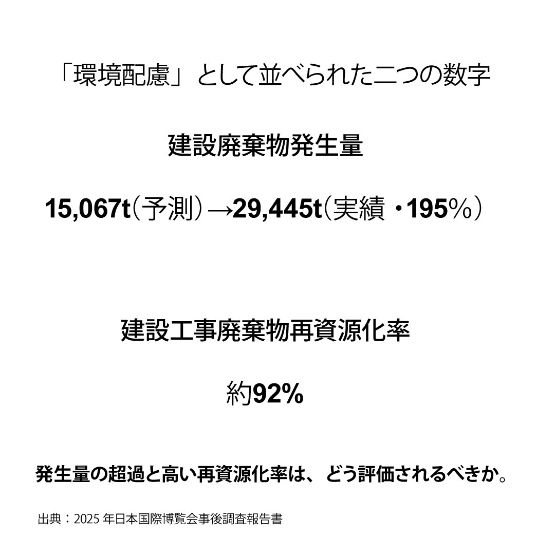 「環境配慮」として並べられた二つの数字

建設廃棄物発生量
　15,067t（予測）→29,445t（実績・195％）
建設工事廃棄物再資源化率
　約92％

発生量の超過と高い再資源化率は、どう評価されるべきか。

出典：2025年日本国際博覧会事後調査報告書