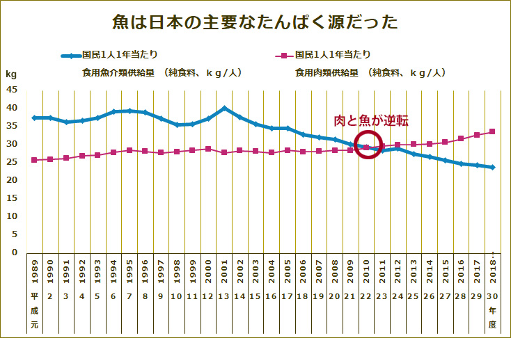 魚介類は長く肉類を上回り、日本の主要なたんぱく源だった。
2010年、国民一人当たりの肉の消費量が魚の消費量を上回り逆転した
(農林水産省 食料需給表より作成)