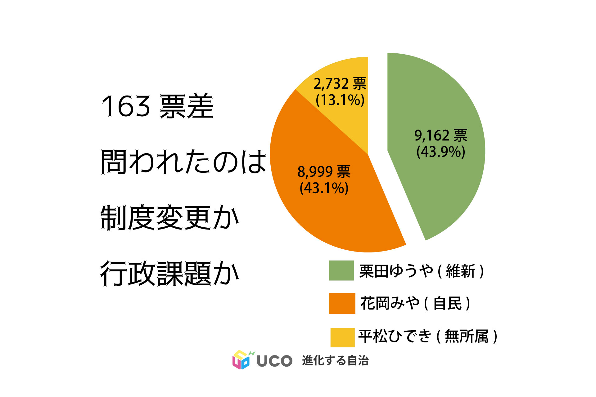 制度変更か、行政課題か ― 西区163票差から見える市民の問い 西区補選。