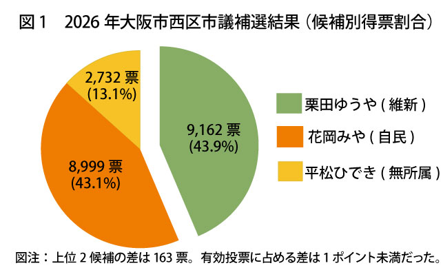 図1　2026年大阪市西区市議補選結果（候補別得票割合）
円グラフ（候補名＋票数＋得票率）

くりた ゆうや(大阪維新の会)
9,162票(43.9%)

花岡 みや(自由民主党)
8,999票(43.1%)

平松ひでき(無所属)
2,732票(13.1%)

図注：上位2候補の差は163票。有効投票に占める差は1ポイント未満だった。