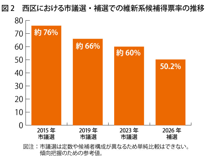 図2　西区における市議選・補選での維新系候補得票率の推移
（棒グラフ）

年	選挙	維新系候補得票率
2015	市議選	約76%
2019	市議選	約66%
2023	市議選	約60%
2026	補選	50.2%

図注：市議選は定数や候補者構成が異なるため単純比較はできない。
　　　傾向把握のための参考値。