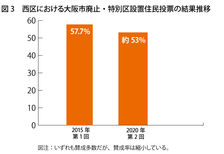 図3　西区における大阪市廃止・特別区設置住民投票の結果推移
（棒グラフ）

年	住民投票	賛成率
2015	第1回	57.7%
2020	第2回	約53%

図注：いずれも賛成多数だが、賛成率は縮小している。