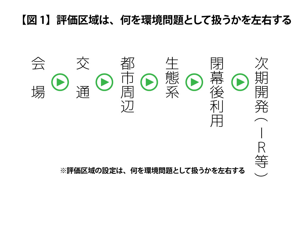 【図1】環境評価区域は何を含み、何を含まないか

 会場→  交通→  都市周辺→  生態系→  閉幕後利用→ 次期開発(IR等)

※評価区域の設定は、何を環境問題として扱うかを左右する
