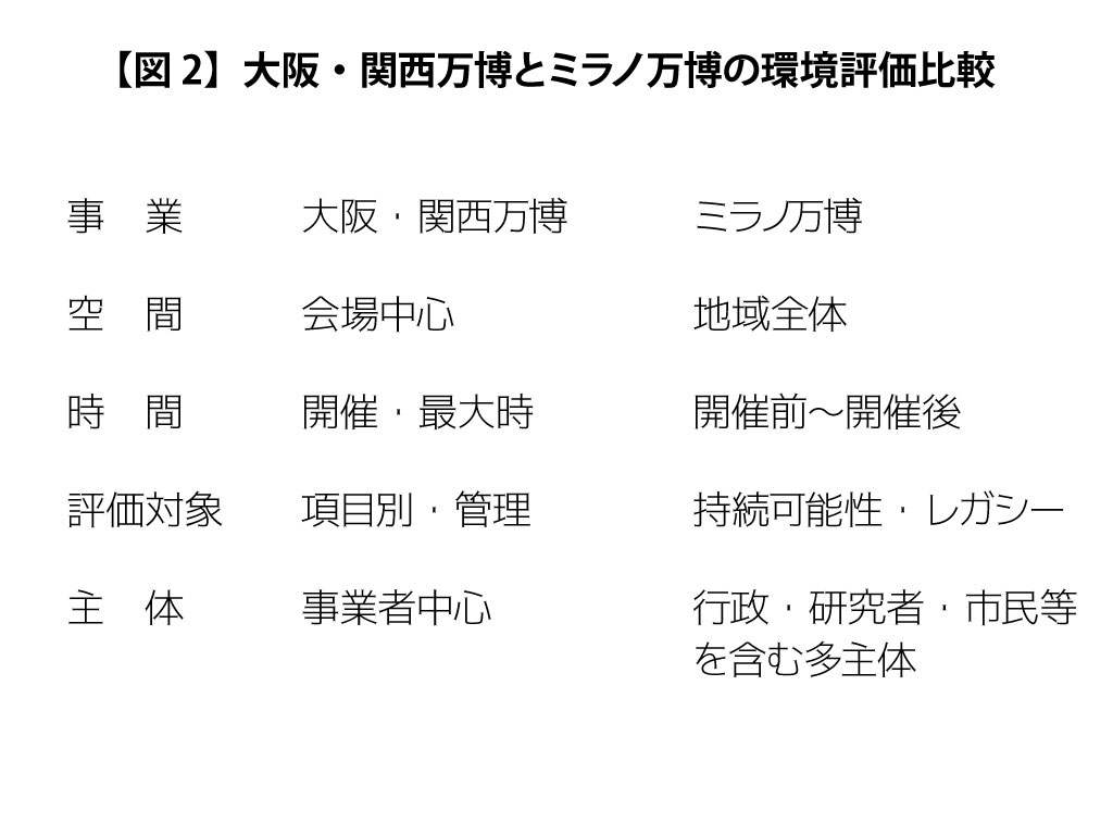 【図2】大阪・関西万博とミラノ万博の環境評価比較（概念）

事業	大阪・関西万博	ミラノ万博
空間	会場中心	地域全体
時間	開催・最大時	開催前～開催後
評価対象	項目別・管理	持続可能性・レガシー
主体	事業者中心	多主体・外部評価
