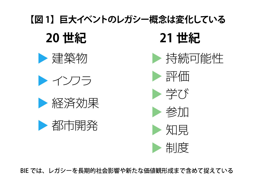 図1
巨大イベントのレガシー概念は変化している

左：20世紀

建築物
インフラ
経済効果
都市開発

右：21世紀

持続可能性
評価
学習
参加
知見
制度

BIEでは、レガシーを長期的社会影響や新たな価値観形成まで含めて捉えている

