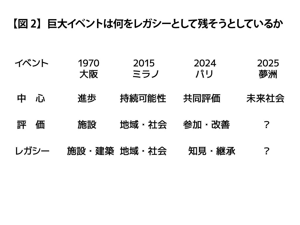 【図2】巨大イベントは何をレガシーとして残そうとしているか
巨大イベントは何をレガシーとして残そうとしているか
イベント	1970大阪	ミラノ	パリ	夢洲
中心	進歩	持続可能性	共同評価	未来社会
評価	施設	地域	参加・改善	？
レガシー	建築	地域	知見・継承	？