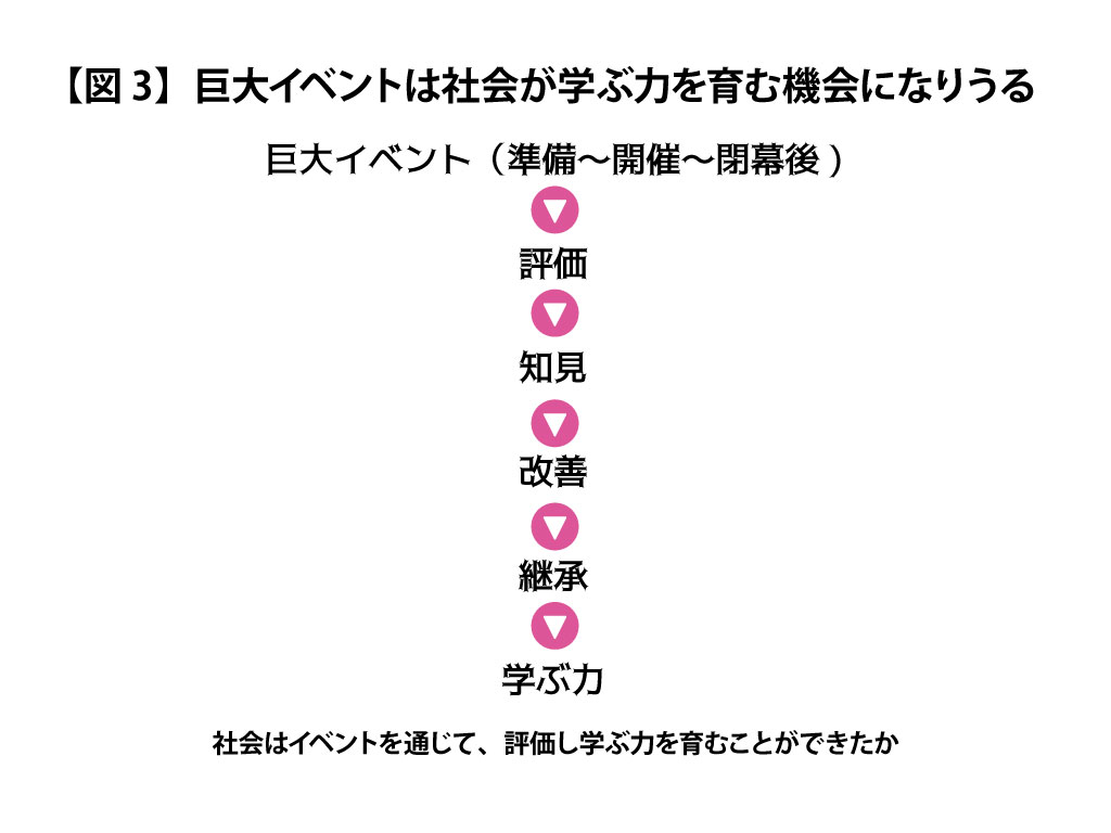 【図3】巨大イベントは社会が学ぶ力を育む機会になりうる
巨大イベント(準備～開催～閉幕後)
    ↓
評価
    ↓
知見
    ↓
改善
    ↓
継承
    ↓
学ぶ力