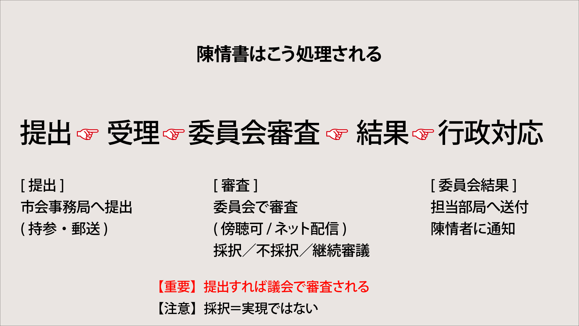 陳情書は、図のような流れで受理、委員会審議へと運ばれ、採択されると行政に対応するように付託される。

提出→受理→委員会審査→結果→行政

ただし、採択は必ず実現することを約束するものではない。