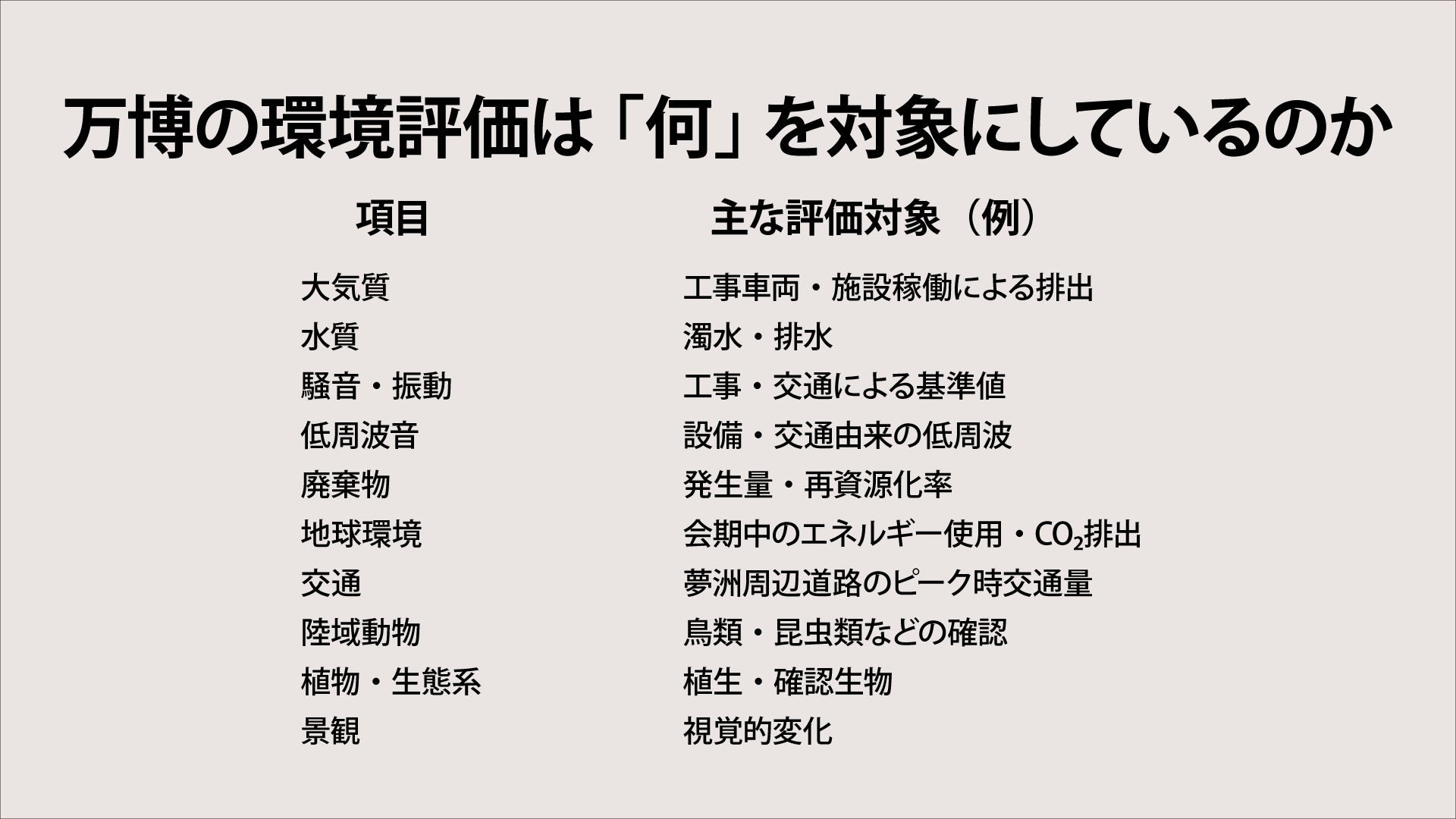【図1】万博の環境評価は何を対象にしているのか
項目	主な評価対象（例）
大気質	工事車両・施設稼働による排出
水質	濁水・排水
騒音・振動	工事・交通による基準値
低周波音	設備・交通由来の低周波
廃棄物	発生量・再資源化率
地球環境	会期中のエネルギー使用・CO2排出
交通	夢洲周辺道路のピーク時交通量
陸域動物	鳥類・昆虫類などの確認
植物・生態系	植生・確認生物
景観	視覚的変化